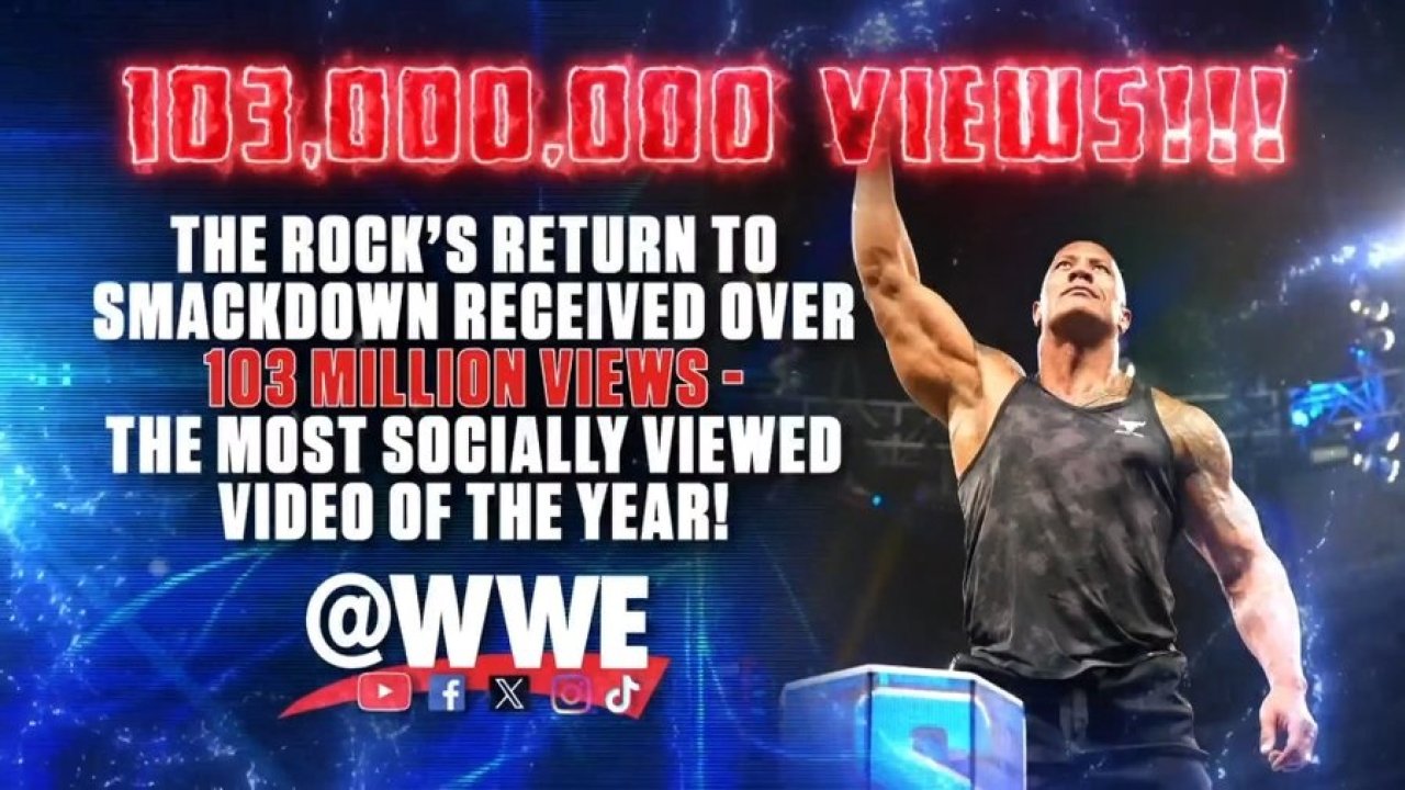 The Rock's Return Drew 103 Million Views